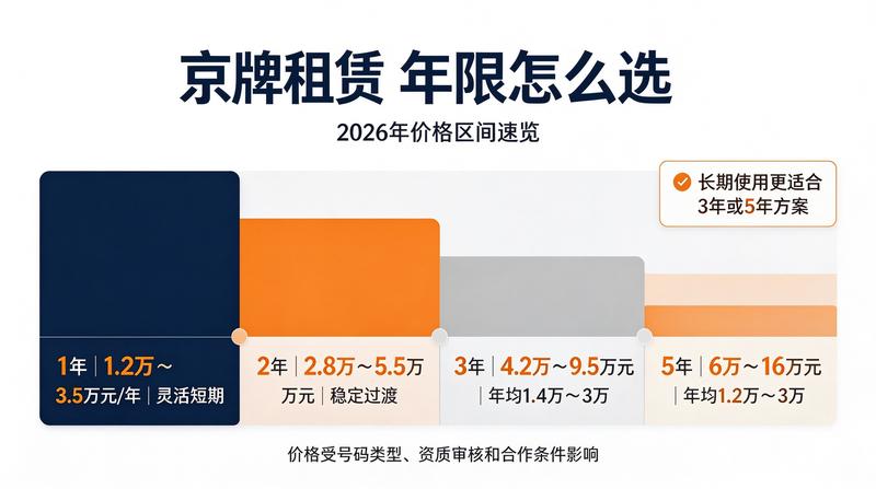 京牌租赁合同签署